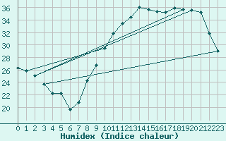 Courbe de l'humidex pour Reims-Courcy (51)