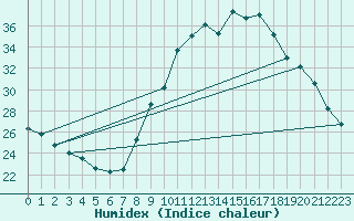 Courbe de l'humidex pour Orange (84)