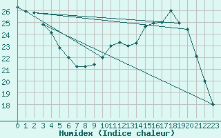 Courbe de l'humidex pour Lanvoc (29)