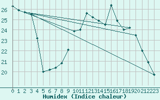 Courbe de l'humidex pour Rouen (76)