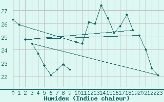 Courbe de l'humidex pour Orly (91)