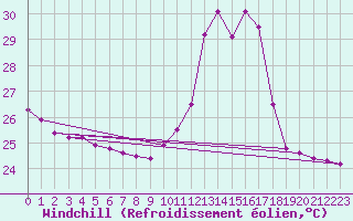 Courbe du refroidissement olien pour Paragominas