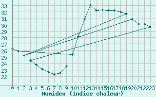 Courbe de l'humidex pour Bziers-Centre (34)