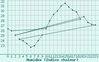 Courbe de l'humidex pour Bziers-Centre (34)