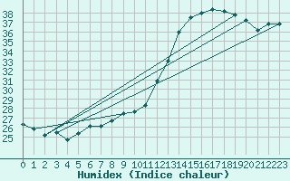 Courbe de l'humidex pour Sallles d'Aude (11)