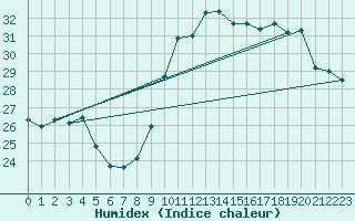 Courbe de l'humidex pour Mont-Saint-Vincent (71)