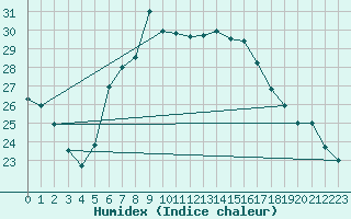 Courbe de l'humidex pour Sombor