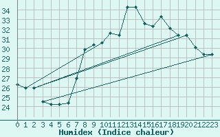 Courbe de l'humidex pour Al Hoceima