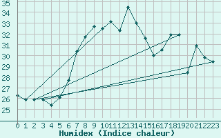 Courbe de l'humidex pour Cap Mele (It)