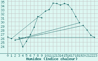 Courbe de l'humidex pour Ummendorf