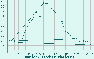 Courbe de l'humidex pour Istanbul Bolge