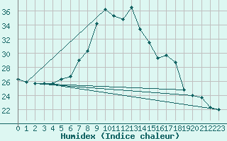 Courbe de l'humidex pour Banatski Karlovac