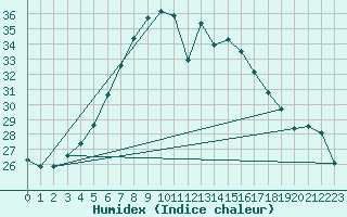 Courbe de l'humidex pour Puumala Kk Urheilukentta