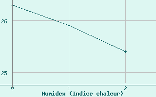 Courbe de l'humidex pour Adra