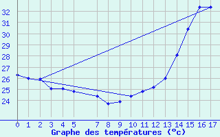 Courbe de tempratures pour Timehri Airport