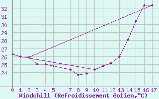 Courbe du refroidissement olien pour Timehri Airport