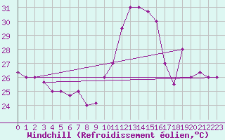 Courbe du refroidissement olien pour Natal Aeroporto