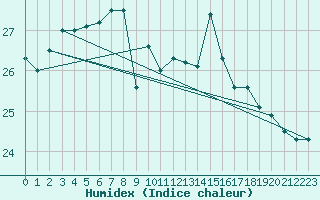 Courbe de l'humidex pour Pointe de Chassiron (17)