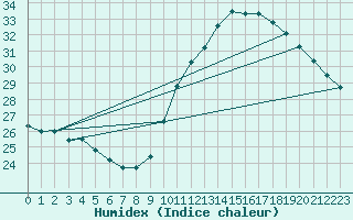 Courbe de l'humidex pour Montlimar (26)