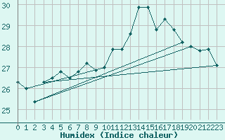 Courbe de l'humidex pour Gijon