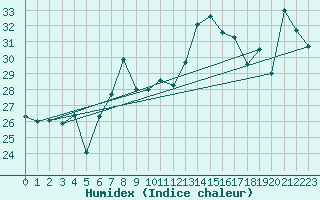 Courbe de l'humidex pour Mlaga, Puerto