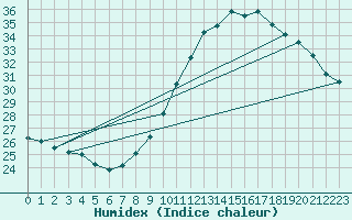 Courbe de l'humidex pour Orange (84)