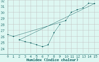 Courbe de l'humidex pour Plussin (42)