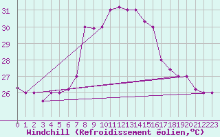 Courbe du refroidissement olien pour Kelibia