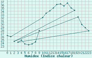 Courbe de l'humidex pour Xert / Chert (Esp)