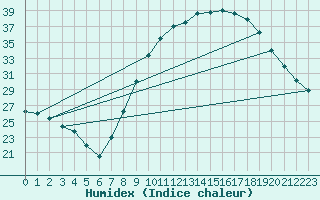 Courbe de l'humidex pour Toledo