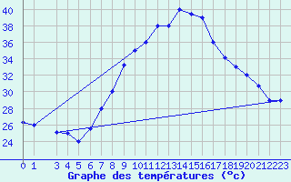Courbe de tempratures pour Kairouan