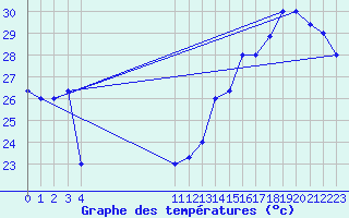 Courbe de tempratures pour Monteria / Los Garzones