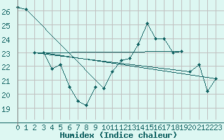 Courbe de l'humidex pour Saint-Nazaire (44)