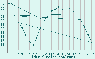 Courbe de l'humidex pour Bras (83)