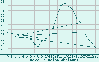 Courbe de l'humidex pour Pau (64)