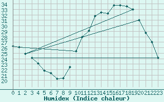 Courbe de l'humidex pour Guret Grancher (23)
