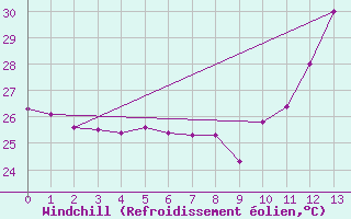 Courbe du refroidissement olien pour Juaguaruana