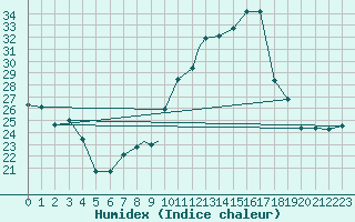 Courbe de l'humidex pour Linton-On-Ouse