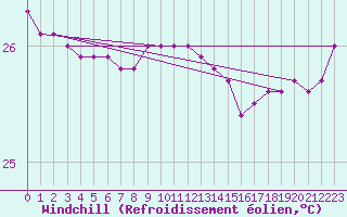 Courbe du refroidissement olien pour Marion Reef