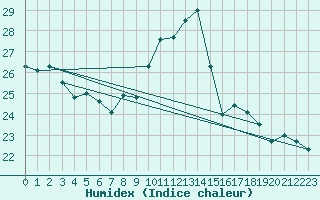 Courbe de l'humidex pour Oviedo