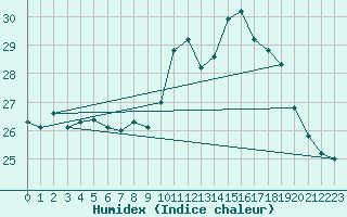 Courbe de l'humidex pour Rochefort Saint-Agnant (17)