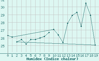 Courbe de l'humidex pour Cabestany (66)