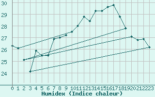 Courbe de l'humidex pour Cap Corse (2B)