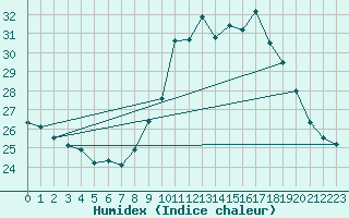 Courbe de l'humidex pour Muret (31)