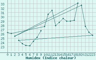 Courbe de l'humidex pour Cap Bar (66)