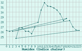 Courbe de l'humidex pour Le Luc (83)