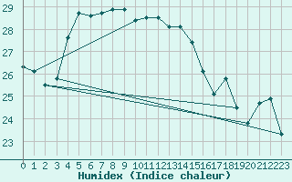 Courbe de l'humidex pour Bet Dagan