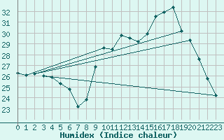 Courbe de l'humidex pour Dax (40)