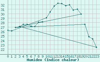 Courbe de l'humidex pour Calvi (2B)