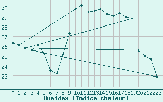Courbe de l'humidex pour Vejer de la Frontera